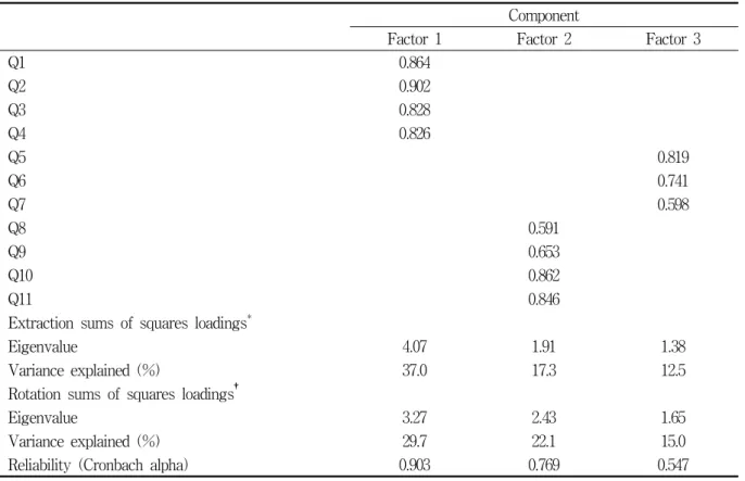 Table  2.  Results  of  principal  factor  analysis  with  varimax  rotation