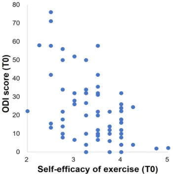 Figure  4.  Scatter  slope  shows  the  correlation  between  exercise  self-efficacy  and  ODI  score  at  baseline  (ρ=  -0.448,  P<0.001)  for  all  participants  (n=72).