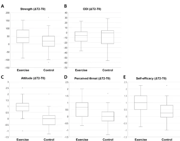 Figure  5.  Outcome  measurement  changes  (ΔT2–T0)  in  exercise  and  control  groups