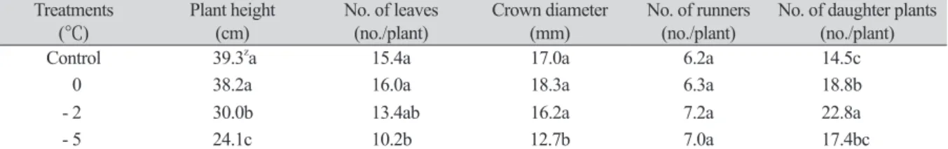 Table 1. The effect of cold storage temperature on growth of strawberry mother plants