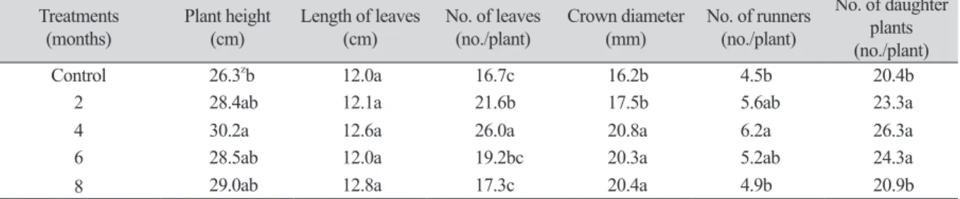 Table 2. The effect of cold storage duration of mother plants on growth of strawberry mother plants
