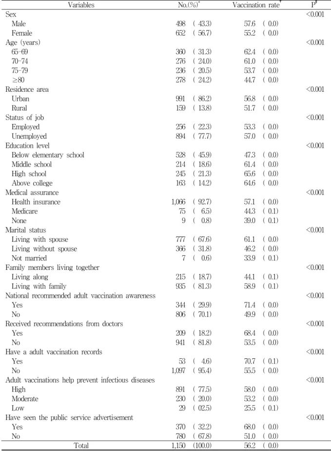 Table  1.  Pneumococcal  vaccination  rate  in  older  adults