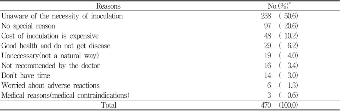 Table  4.  Reasons  for  not  having  the  pneumococcal  vaccination  in  older  adults