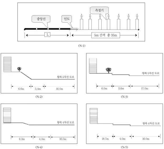 Fig. 1.  Measurement point position(N-1)(N-2)(N-4) (N-3)(N-5)중앙선인도측정기5m 간격 총 35mL왕복 5차선 도로16.0m6.6m3.4m 왕복 5차선 도로17.0m6.0m3.6m왕복 4차선 도로16.0m9.3m4.0m 왕복 4차선 도로16.0m18.7m4.0m