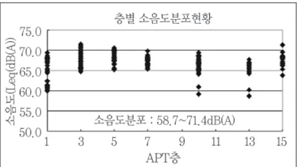 Fig. 5.  The regression analysis of NIER(87)(7F)Fig. 4.  Noise level distribution by floor