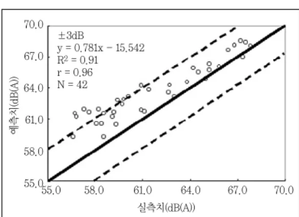 Fig. 9.  The regression analysis of TR-Noise70.067.064.061.058.055.055.058.061.064.067.0 70.0실측치(dB(A))예측치(dB(A))±3dBy = 0.4344x - 37.334R2= 0.92r = 0.96N = 42