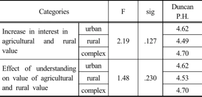Table 10. Difference in perception of education for agriculture and rural communities