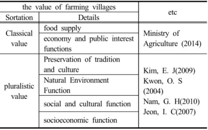 Table 1. A Study on the Value Recognition of  Agricultural Villages 2.  청소년의  올바른  농업농촌  가치  인식  필요성 청소년들이 농업농촌에 대하여 올바르게 이해하는 것 은 이들이 미래 국가의 주체가 되었을 때 훌륭한 농업정 책을 수립하는 것은 물론 국민이 건강한 생활을 누리는  기반을 조성하고 그 결과 국가경쟁력을 높일 수 있다는  점에서 매우 중요하다 