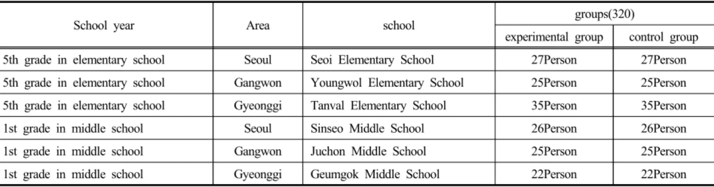 Table 3. Status of subjects to be tested