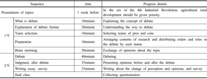 Table 5. Debate Progress 