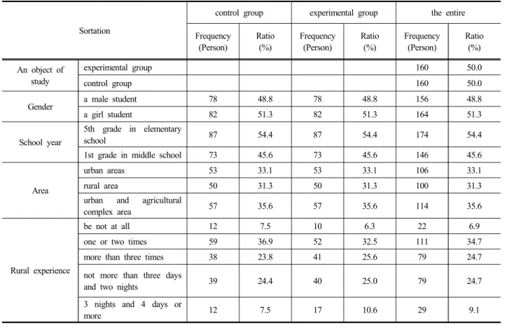 Table 6. Demographic characteristics