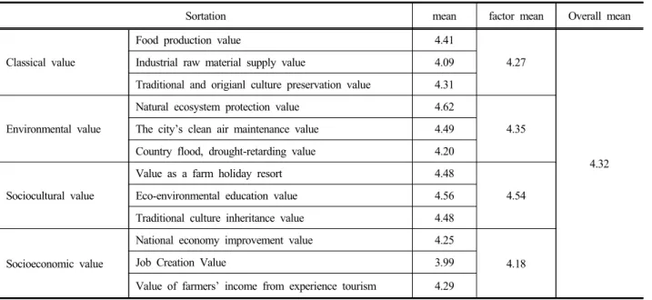 Table 8. Reliability Analysis Results