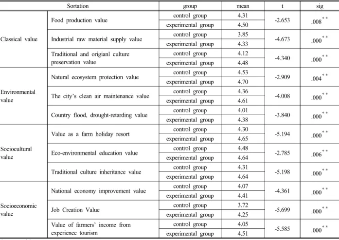 Table 9. Difference in perception of future value of agriculture and rural communities