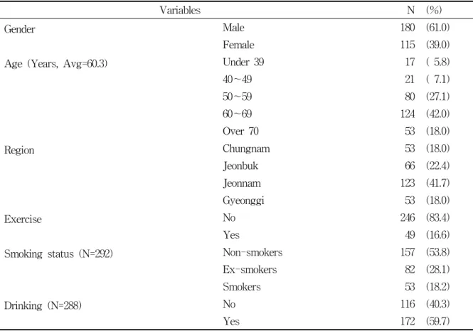 Table  1.  Characteristics  of  study  population                                                                                            (N=295)