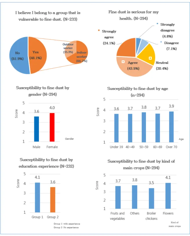 Figure  1.  perceived  susceptibility  to  fine  dust  exposure  in  farmers     성별,  실내·외  농작업  장소,  직업  특성상  자신이  미세먼지로부터  취약한  계층이라고  생각하는  지  여부,  호흡기질환  예방교육  참여  경험  유무에  따른  각  집단별  미세먼지의  인지된  감수성의  차 이를  비교한  결과  성별(p=.004)과  직업  특성상  자신이  미세먼지로부터