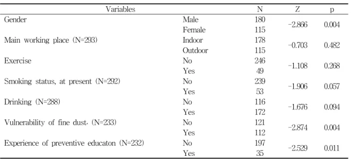Table  3.  Difference  in  Perceived  susceptibility  to  fine  dust  exposure  by  variables                      (N=295)