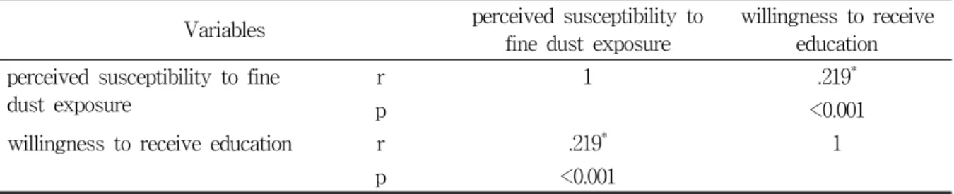 Table  5.  Correlation  between  perceived  susceptibility  to  fine  dust  exposure  and  willingness  to  receive  education                                                                                                                          (N=295)