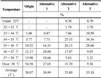 Table 8. The CFD simulation temperature data of study  sites
