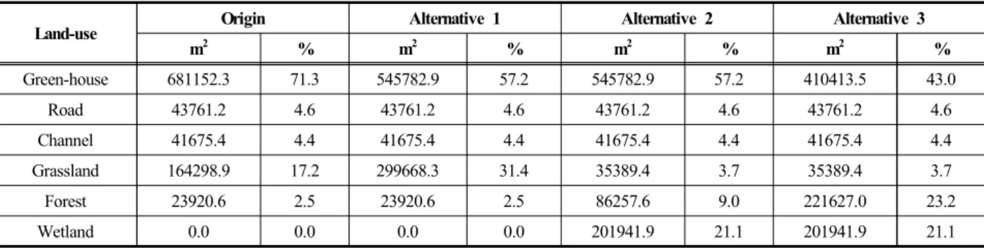 Table 3. The land-use conditions at origin and alternative sites