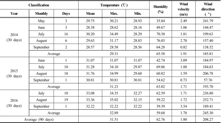 Table 5. The temperature boundary conditions setting for  the CFD modeling