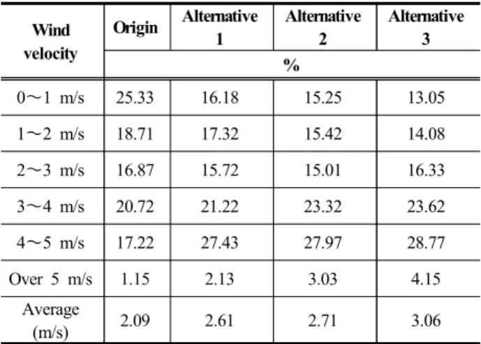 Table 7. The CFD simulation wind velocity data of study  sites