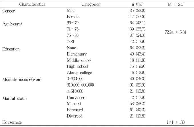 Table  1.  Characteristics  of  the  subjects                                                                                                    (N=152)