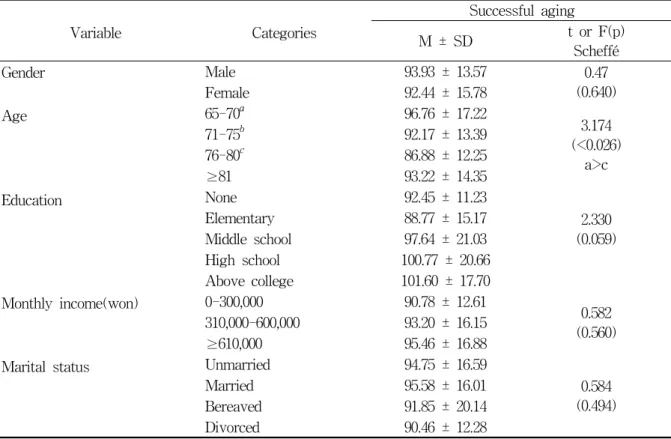 Table  3.  Successful  aging  according  to  general  characteristics                                                        (N=152)