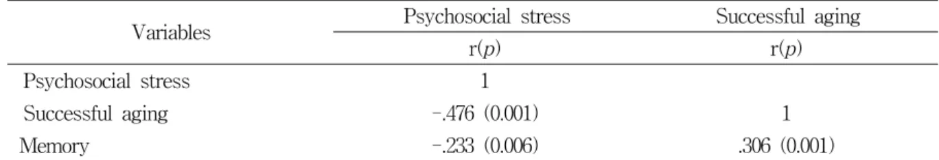 Table  4.  Correlation  among  major  variables                                                                                            (N=152) Variables Psychosocial  stress Successful  aging