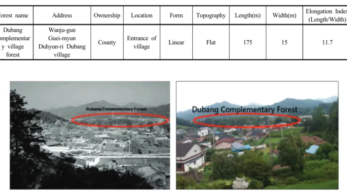 Table 1. General condition of research site