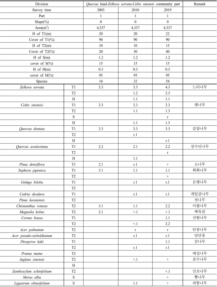 Table 3. Field Survey Data(I Part)