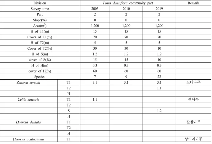 Table 4. Field Survey Data(Ⅱ  Part)