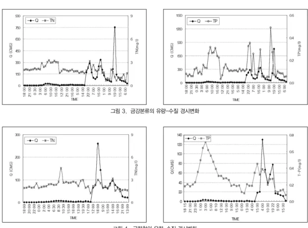 표 1과 같다. 강우시 수질조사는 각 측정지점에서 강우 개시 전 부터 수질을 측정하여 비강우시 측정자료로 사용하 였고, 강우 시작부터는 1~3시간 간격으로 연속 측정 하여 강우시의 자료로 이용하였으며, 관측시간은 강 우개시 전부터 강우 종료 후 수위가 강우 전의 수위 로 되돌아 올 때까지를 기준으로 하였다