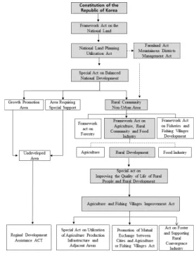 Figure 1. Legal Hierarchy Related to Rural  Development 법률체계에서  보듯이  농촌지역개발의  기본근거법은   ｢농어업인삶의질법｣,  개발계획법은 ｢농어촌정비법｣의 위 계로 정립되어 있다고 할 수 있다
