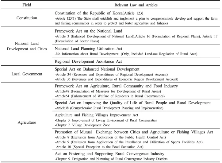 Table 2. Relevance with the Related to act and Rural Development