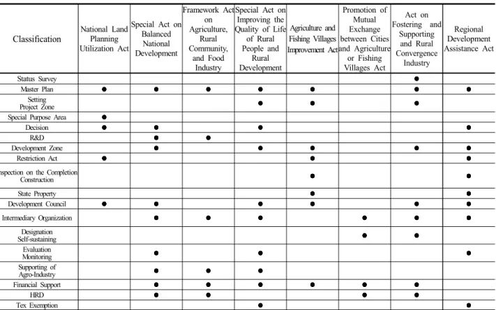 Table 3. Main Contents of Related to Rural development act