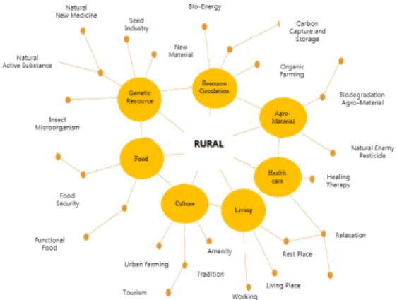 Figure 2. Extensional Expansion of Rural  Development 2  농촌지역개발  현행  법률의  한계 농촌지역개발과 가장 밀접한 관련 있는 지역개발정책 인 생활환경정비의 경우,  ｢농업식품기본법｣  제54조(농촌 주민의  복지증진),  ｢농어업인삶의질법｣제5장(농어촌지역 개발),  ｢농어촌정비법｣  제4장(농어촌생활환경정비),  ｢농 어촌마을주거환경개선및리모델링촉진을위한특별법」(이 하, ‘농어촌리모델링법’)  제5조(농