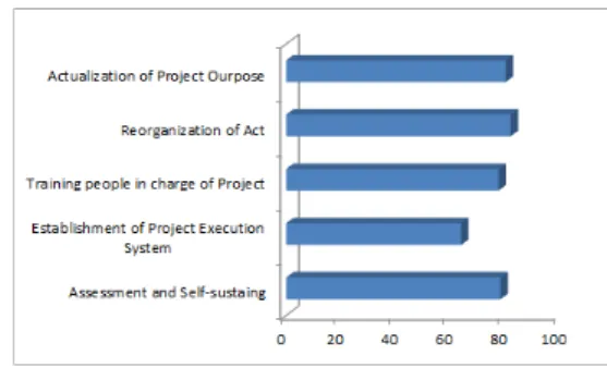 Figure 4. The Essential Factor for Revitalization  of Rural Development(%) 농촌지역개발  관련  법제정비수준  조사항목에서는  평 균40점 이하로  법제도의 개편과 정비가 필요한 것으로  조사되었다 