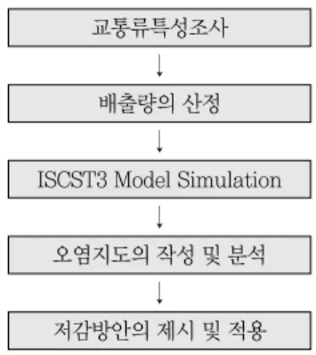 그림 1.  연구의 흐름교통류특성조사↓↓↓↓배출량의 산정