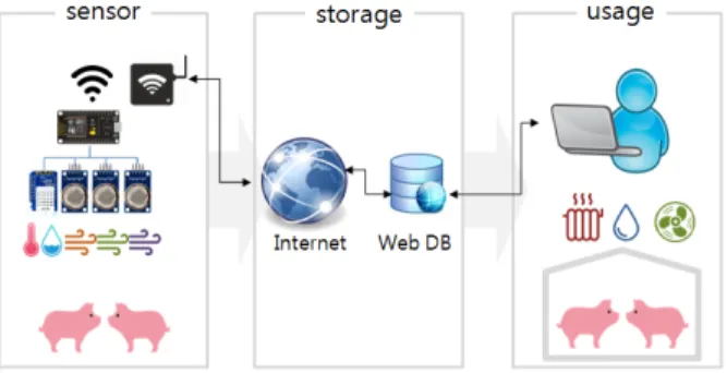 Figure 3. Design of the system domain