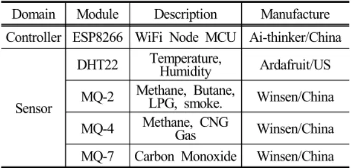 Figure 6. Set-up multi-sensor in hog farm