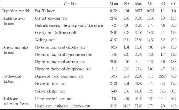 Table  1.  Regional  variations  of  EQ-5D  index  and  potentially  related  factors