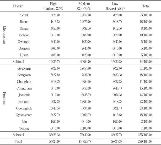 Table  2.  Number  of  Si-gun-gu  districts  by  quartile  level  of  EQ-5D  index *