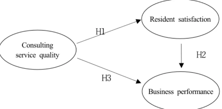Figure 1. Research Model