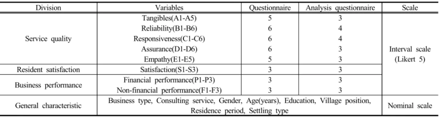 Table 1. Structure of the questionnaire