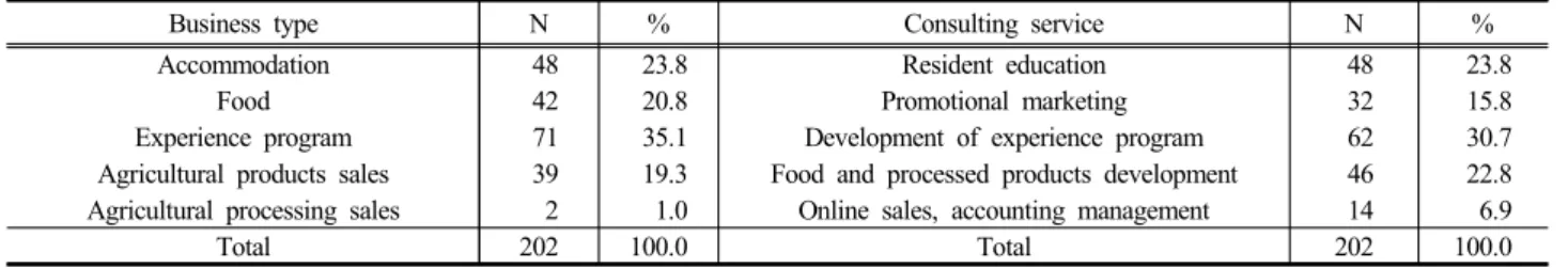 Table 3. Business and consulting services of survey village(Multiple response)