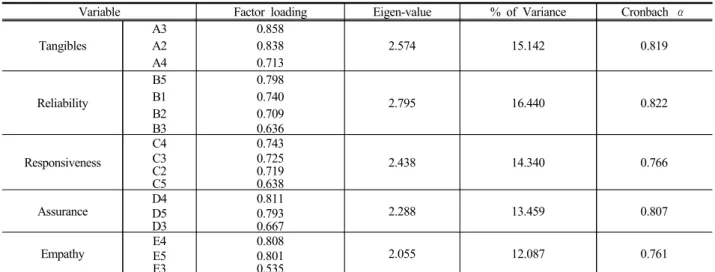 Table 4. Validity and reliability of service quality