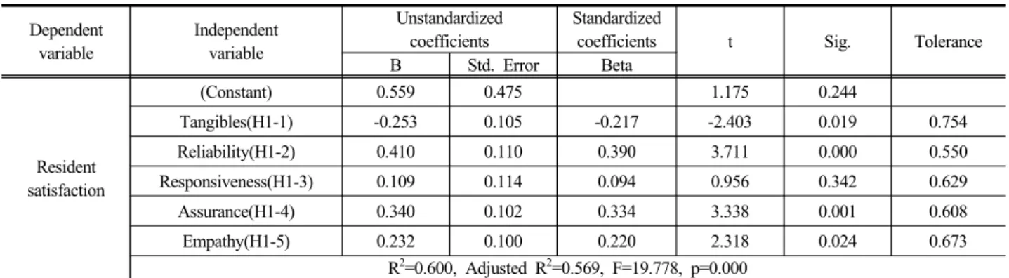 Table 7. Regression of residents' satisfaction and business performance(H2)