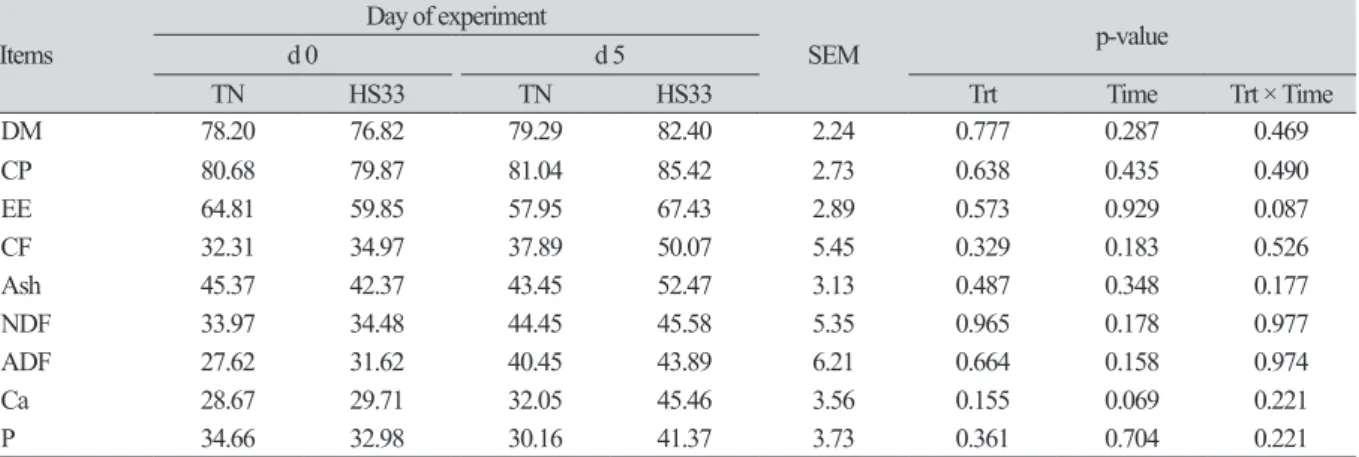 Table 3. Effect of heat stress on apparent total tract digestibility (ATTD, %) in finishing pigs (n = 6 per treatment).