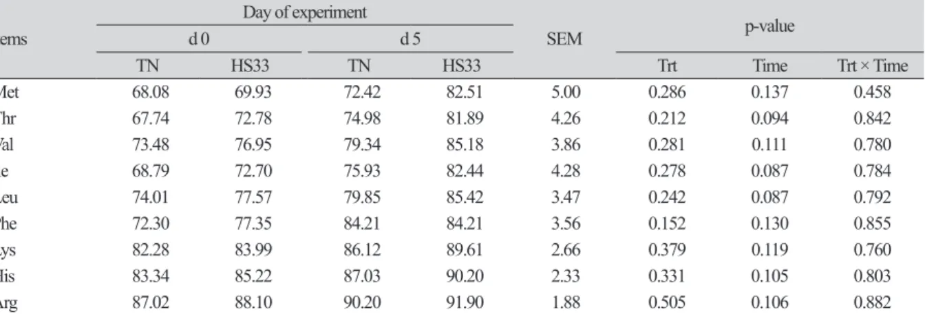 Table 5. Effect of heat stress on apparent total tract digestibility (ATTD, %) of indispensable amino acids in finishing  pigs (n = 6 per treatment).