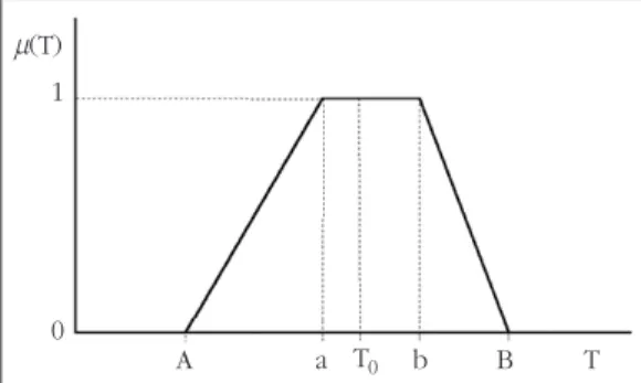 Figure 1.  Membership function m(T) of fuzzy number Tm(T)